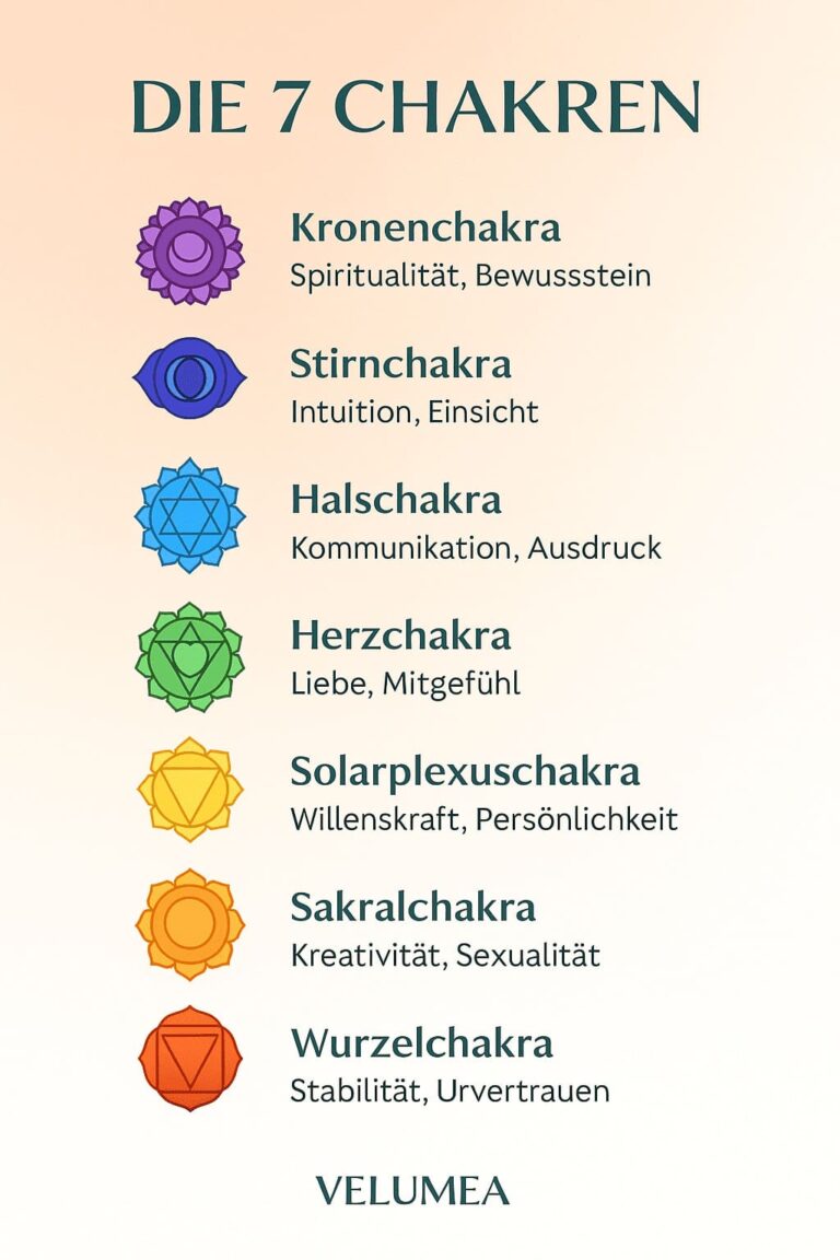 Vertikale Infografik zeigt die sieben Chakren mit Symbol, deutscher Bezeichnung, Körperregion und Thema – von Wurzelchakra bis Kronenchakra.
